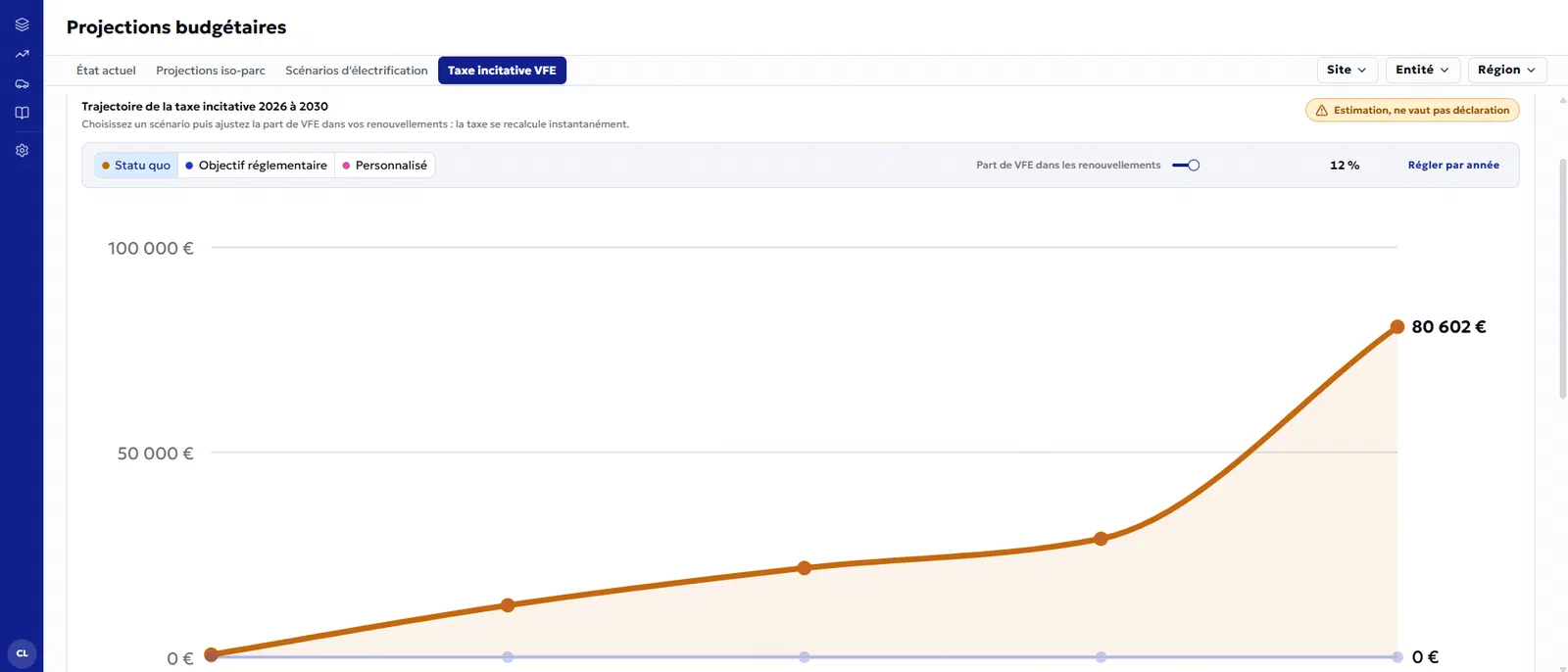 Graphique de la plateforme Netmo : trajectoire estimée de la taxe incitative sur les véhicules à faibles émissions de 2026 à 2030, en statu quo et avec l'objectif réglementaire